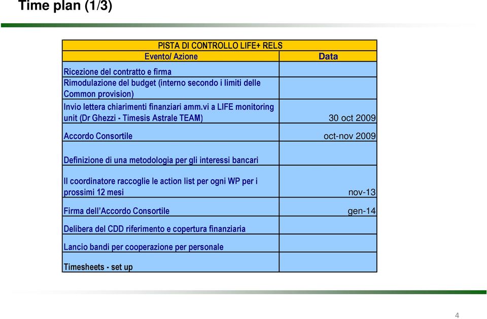 vi a LIFE monitoring unit (Dr Ghezzi - Timesis Astrale TEAM) 30 oct 2009 Accordo Consortile oct-nov 2009 Definizione di una metodologia per gli interessi