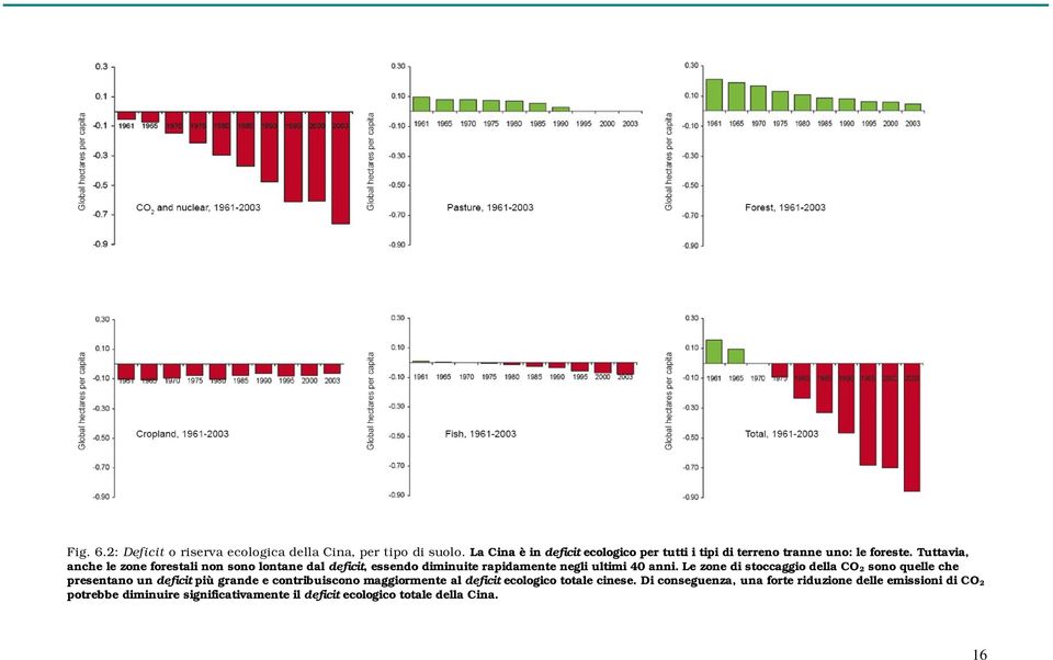 Tuttavia, anche le zone forestali non sono lontane dal deficit, essendo diminuite rapidamente negli ultimi 40 anni.