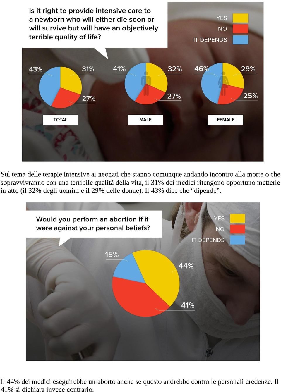 in atto (il 32% degli uomini e il 29% delle donne). Il 43% dice che dipende.