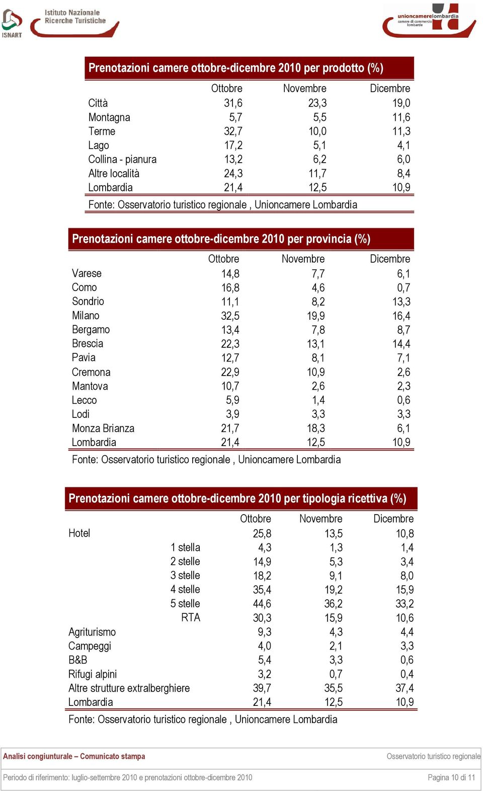 4,6 0,7 Sondrio 11,1 8,2 13,3 Milano 32,5 19,9 16,4 Bergamo 13,4 7,8 8,7 Brescia 22,3 13,1 14,4 Pavia 12,7 8,1 7,1 Cremona 22,9 10,9 2,6 Mantova 10,7 2,6 2,3 Lecco 5,9 1,4 0,6 Lodi 3,9 3,3 3,3 Monza