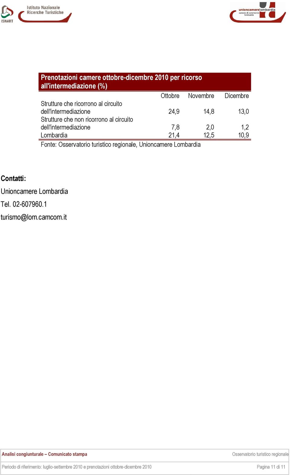 circuito dell'intermediazione 7,8 2,0 1,2 Lombardia 21,4 12,5 10,9 Contatti: Unioncamere Lombardia Tel.