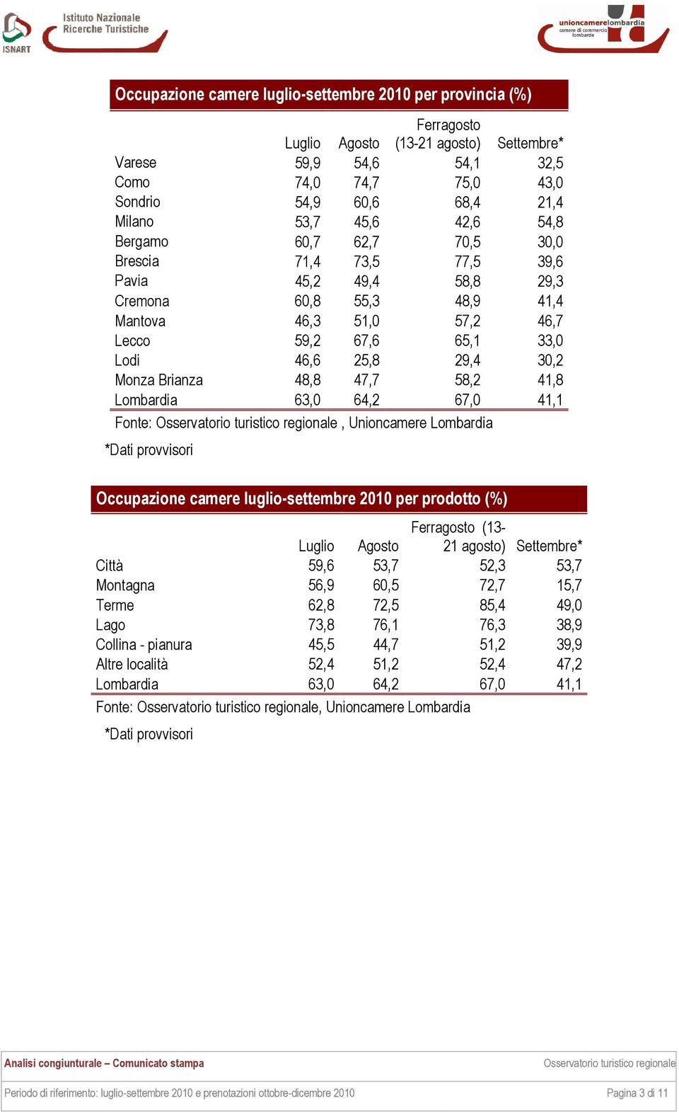 29,4 30,2 Monza Brianza 48,8 47,7 58,2 41,8 Lombardia 63,0 64,2 67,0 41,1 Fonte:, Unioncamere Lombardia *Dati provvisori Occupazione camere luglio-settembre 2010 per prodotto (%) Luglio Agosto