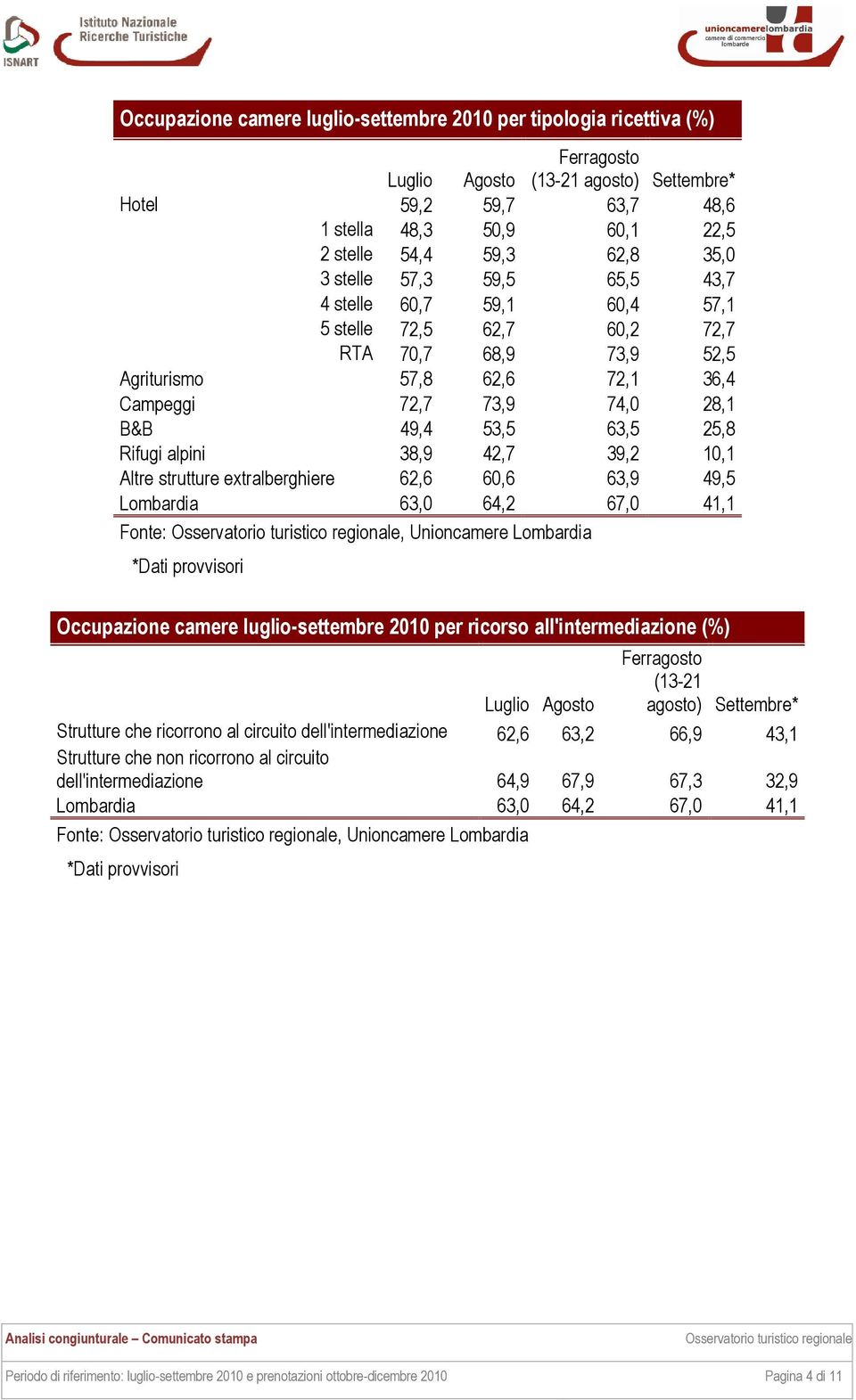 25,8 Rifugi alpini 38,9 42,7 39,2 10,1 Altre strutture extralberghiere 62,6 60,6 63,9 49,5 Lombardia 63,0 64,2 67,0 41,1 *Dati provvisori Occupazione camere luglio-settembre 2010 per ricorso