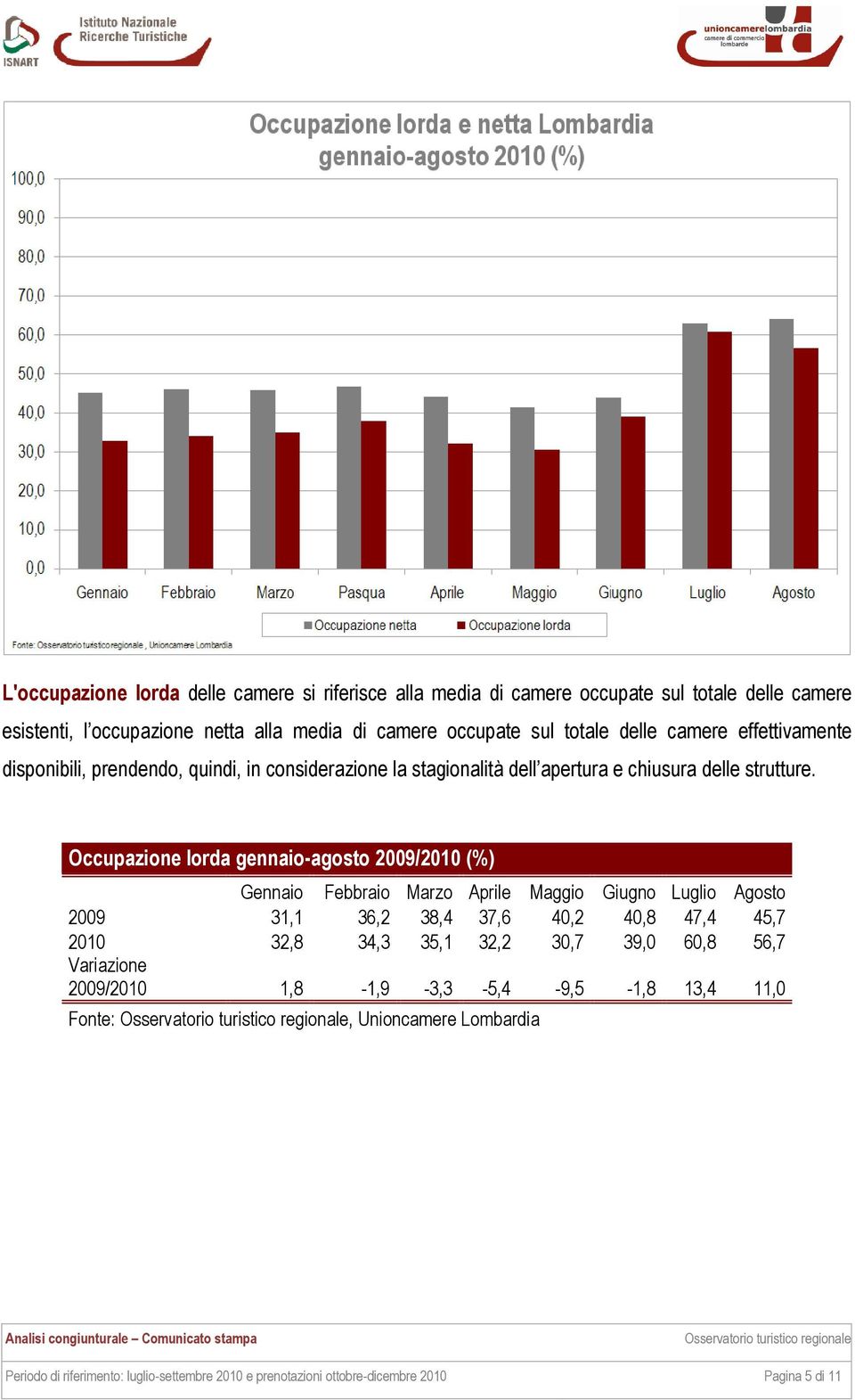 Occupazione lorda gennaio-agosto 2009/2010 (%) Gennaio Febbraio Marzo Aprile Maggio Giugno Luglio Agosto 2009 31,1 36,2 38,4 37,6 40,2 40,8 47,4 45,7 2010 32,8