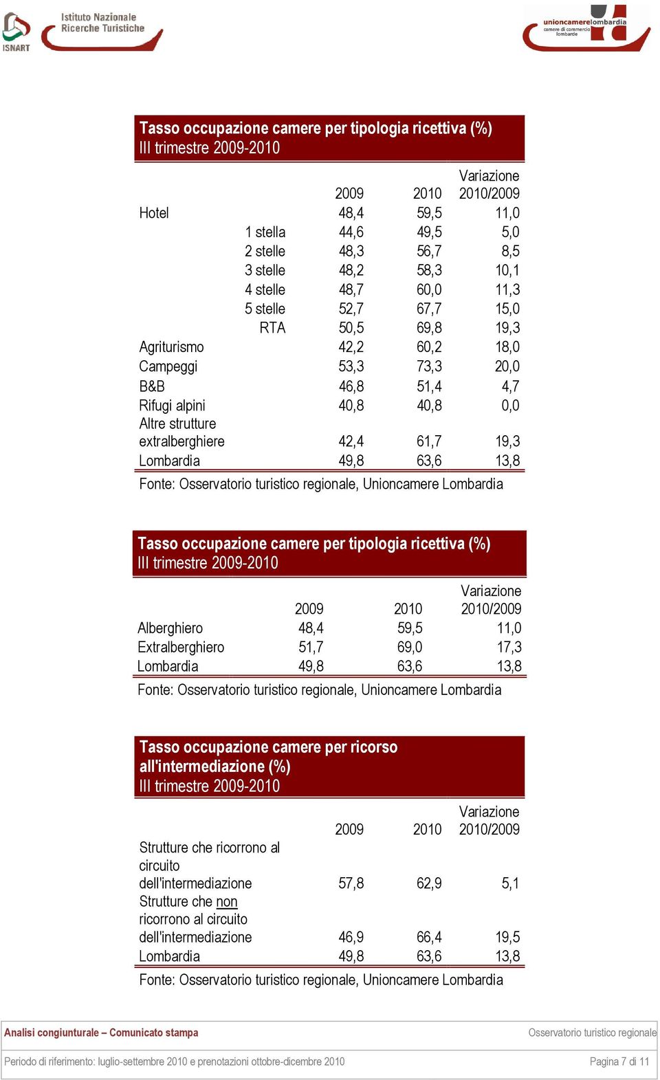 19,3 Lombardia 49,8 63,6 13,8 Tasso occupazione camere per tipologia ricettiva (%) III trimestre 2009-2010 2009 2010 2010/2009 Alberghiero 48,4 59,5 11,0 Extralberghiero 51,7 69,0 17,3 Lombardia 49,8