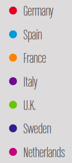 What do Consumers feel? 63% Of Italian consumers said site and payment security is a top priority when buying online surpassing website performance (52%).