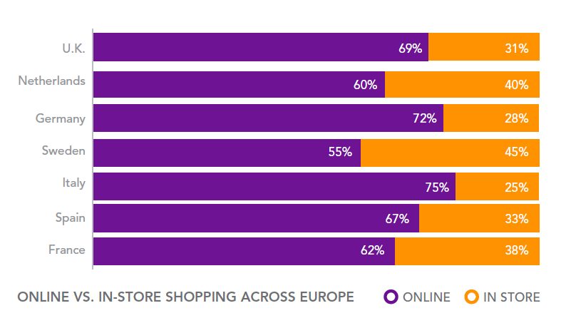 Europeans shopped online 75% Respondents shopped online in Italy