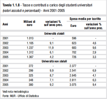 Art. 16 privatizzazione le tasse universitarie sono in media circa il quadruplo