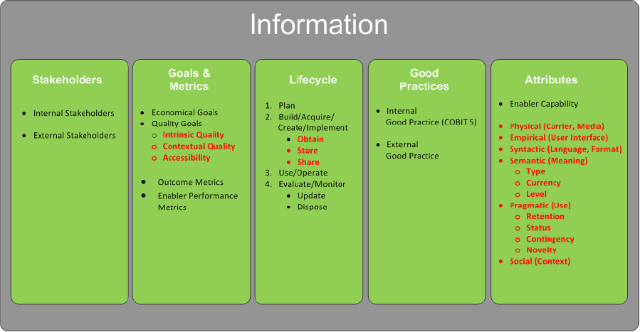 Information Enabler Model Un