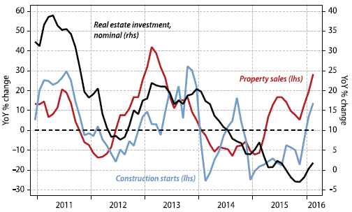 CINA: LA BOLLA DEL SETTORE IMMOBILIARE Nei primi due mesi dell anno, il real estate e le vendite di immobili in Cina hanno subìto una significativa crescita: il National Bureau of Statistics ha