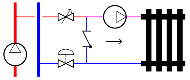 Circuito di distribuzione a miscelazione, pannelli Quando si interpone una valvola miscelatrice sull alimentazione di un pannello, come carico per il generatore non c è più alcuna differenza rispetto