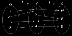 Composizione di funzioni Consideriamo due funzioni f : X Y e g : Y Z.