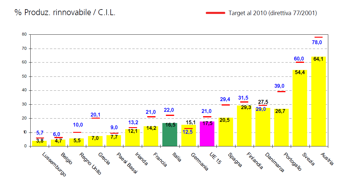 Incidenza % tra la produzione lorda rinnovabile rispetto