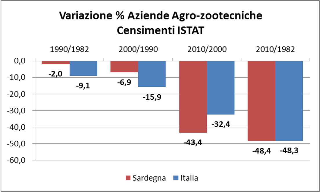 Le aziende zootecniche mostrano per la Sardegna un andamento simile nel complesso seppure limitato al 44,9 % mentre in Italia nello stesso periodo sono «scomparse» il 74,5% delle aziende zootecniche.