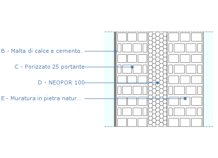 CARATTERISTICHE TERMICHE E IGROMETRICHE DEI COMPONENTI OPACHI DELL'INVOLUCRO EDILIZIO MURO PORIZZATO- EPS - PIETRAME Spessore: 7 mm Trasmittanza:,1649 W/ (m²k) Resistenza: 6,661 Massa efficace: 83,75