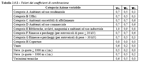 9. Azioni sulla costruzione Analizzandole relazioni di calcolo allegate ai disegni esecutivi originari si può verificare i carichi statici considerati per il dimensionamento delle strutture.