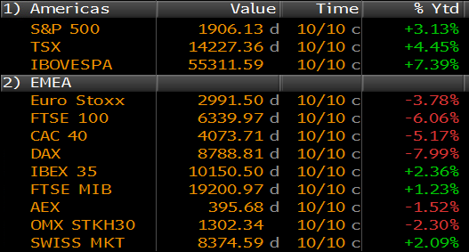 Indice Eurostoxx 600 azionario Europa La situazione dell indice europeo è più complicata.