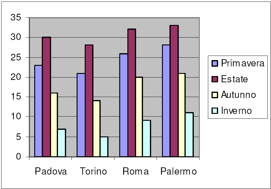 Esempio di grafico Dati rappresentati per righe