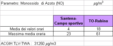 Risultati dei rilievi effettuati mediante la stazione mobile di rilevamento della qualità dell aria Nelle tabelle seguenti sono riportati i valori degli inquinanti misurati con analizzatori in