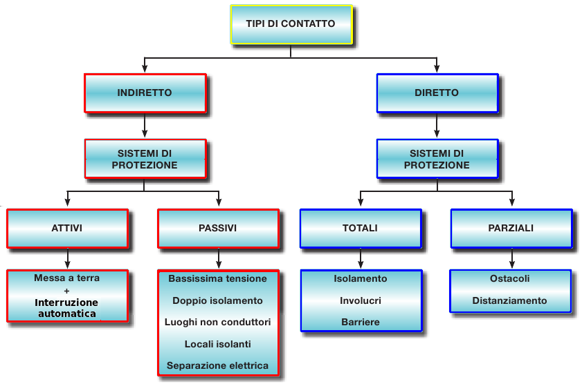 Sicurezza delle persne Ulteriri cmmenti sui cntatti diretti ed indiretti Il cntatt indirett si cnfigura quand quand tra persna e parte attiva è interpsta una massa, indipendentemente dal fatt che sia