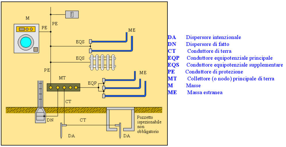 Esecuzine dell Impiant di Terra Definizine Per impiant di terra si intende l insieme dei dispersri, dei cnduttri di terra, dei cnduttri di prtezine e dei cnduttri equiptenziali.