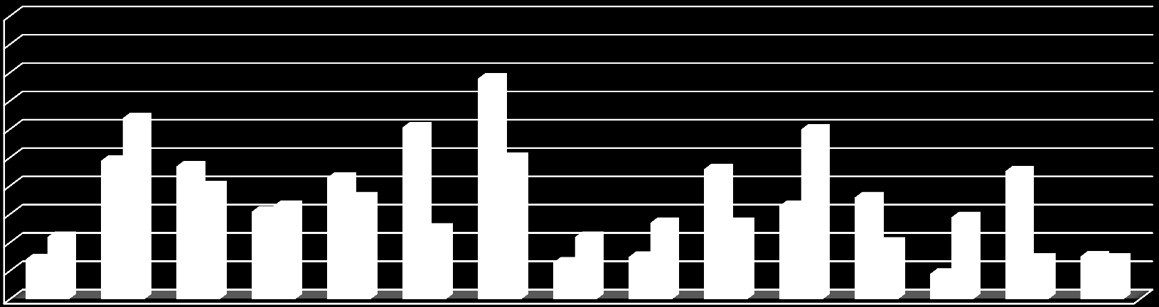 % ISCRITTE Donne Modena e % Donne in consiglio 100% 90% 80% 70% 60% 50% 40% 30% 20% 10% 0% 22% 14% 64% 49% 47% 40% 31% 33% 43%