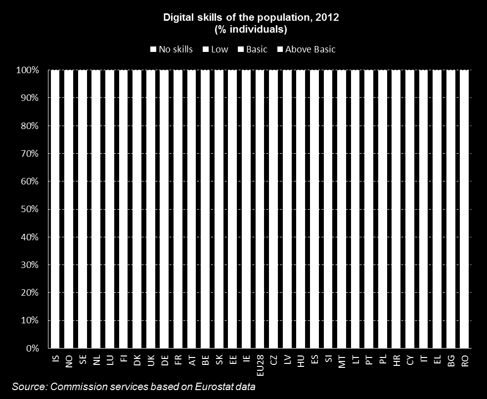 47% of the EU population has insufficient digital skills, 23% has none at all.