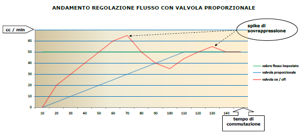 Il Trattamento Il Il grafico mostra l andamento del flusso nella fase di regolazione.