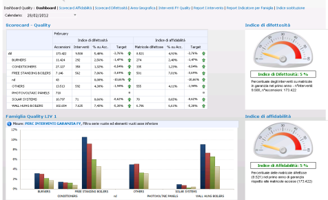 Service (navigazione interattiva «decomposition tree») Realizzazione di Reporting personalizzati tramite