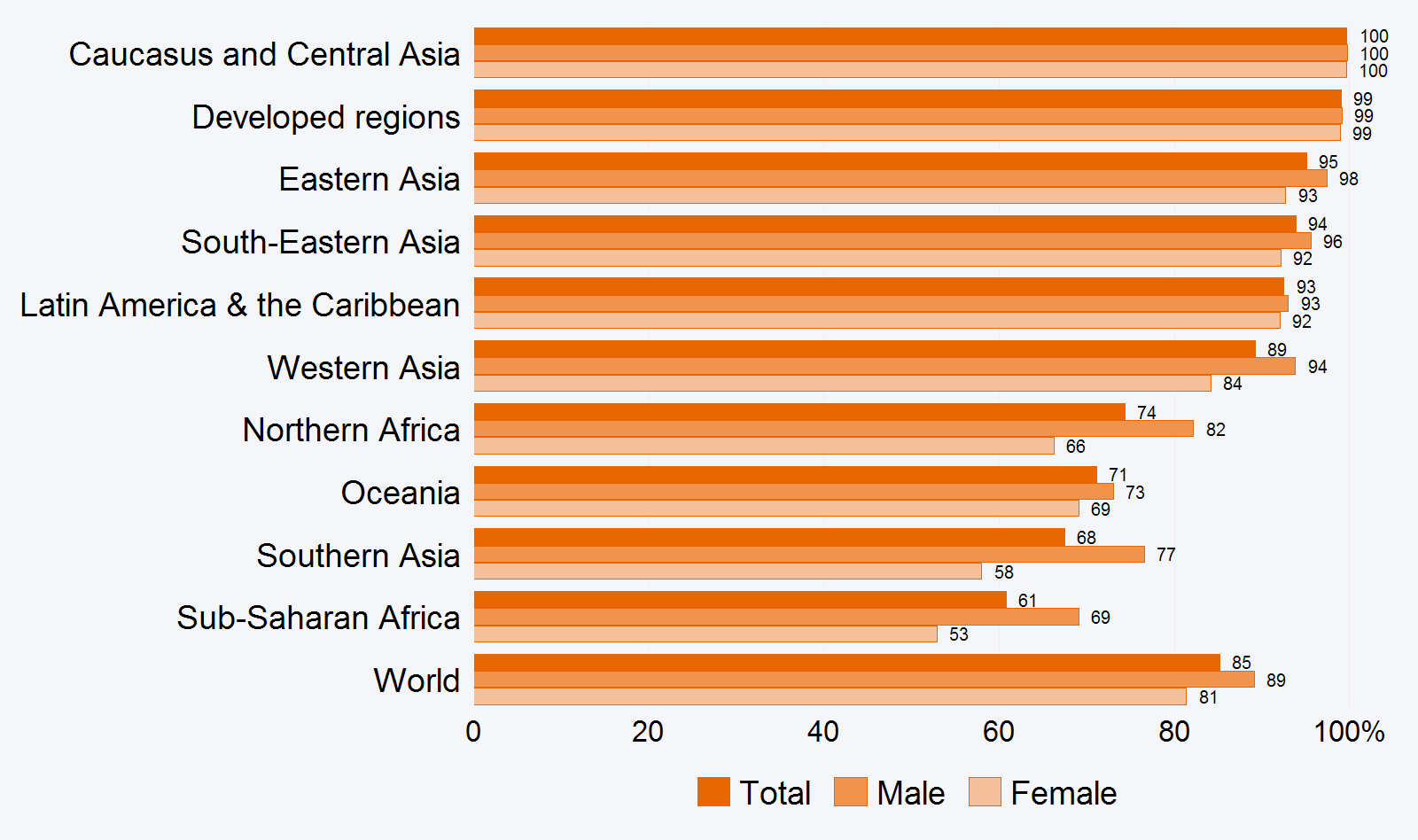 Tassi di alfabetizzazione dei giovani per Paese, 2014 I tassi di alfabetizzazione degli adulti sono pari o vicino al 100% nella maggior parte dei paesi del Caucaso e Asia centrale e nelle regioni