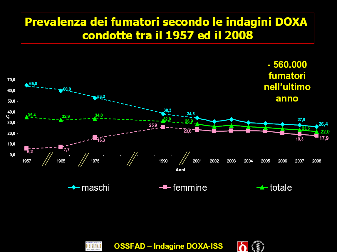 Andamento storico della