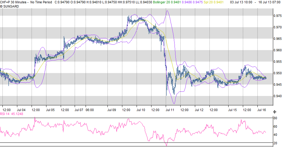 COMMENTO GIORNALIERO DEI MERCATI ODIERNI del 16 luglio 2013 a cura di Bruno Chastonay ASTE Francia, Olanda senza problemi, yields rialzo FF tagliato rating TURK disocc calo marcato, prev crescita