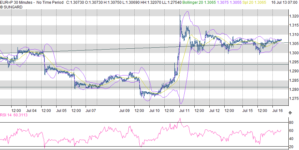 EURO / DOLL 1.3070 Il clima generale dei mercati finanziari migliora, soprattutto per USA e ASIA, nonostante che nulla sia stato risolto.