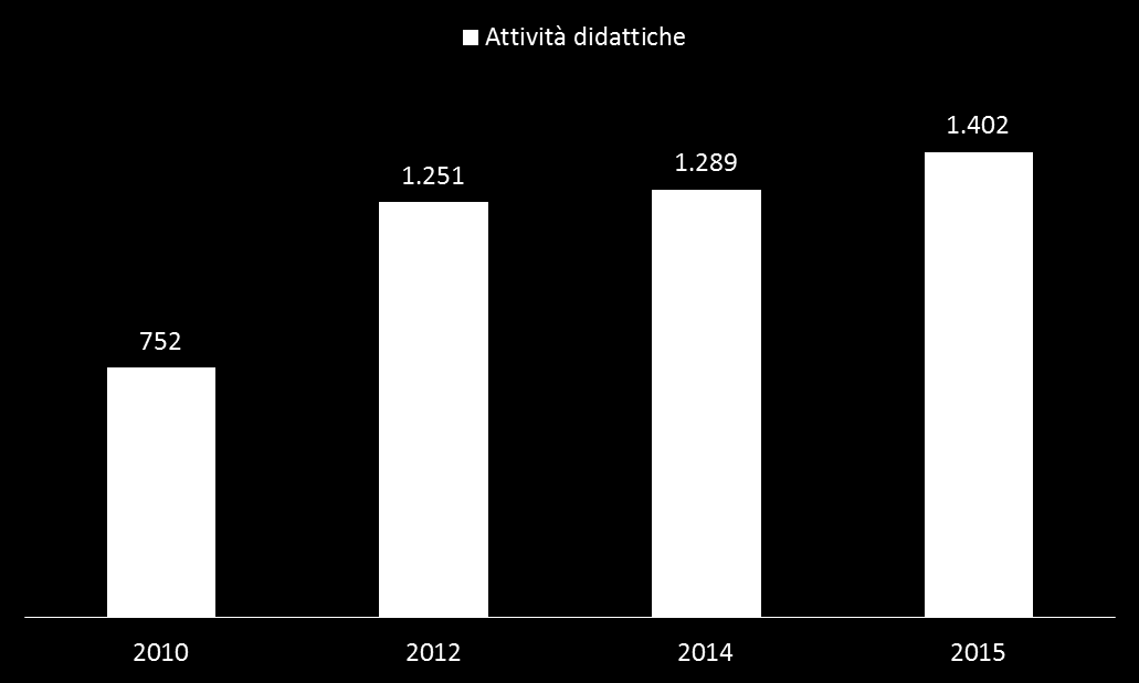 WS SESSIONE 2: Buone pratiche multifunzionalità - Attività didattiche e sociali Le attività didattiche vengono proposte da 1.402 aziende agricole con autorizzazione per agriturismo.