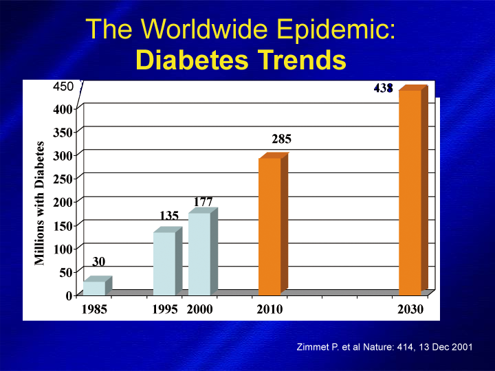 Milioni con Diabete L