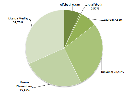 Tabella 10 Livello di istruzione della popolazione della Provincia di Monza e Brianza per comune di residenza Dati Censimento 2001 Comune Laurea Diploma Licenza Licenza Alfabeti Analfabeti Totale