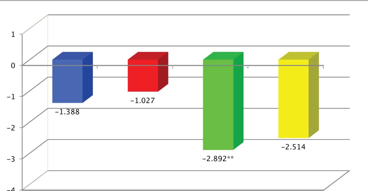 Log 10 CFU/ml (SD) Log 10 CFU/ml (SD) Studio D.A.N.T.E Risultati (II) Carica microbica totale PBO 0.10% 0.30% 0.