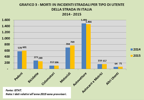 E il caso di soffermarci, in particolare, sui morti e feriti per incidente stradale che si contano tra i pedoni: tra il 2001 e il 2014 i primi sono diminuiti, passando da 1.