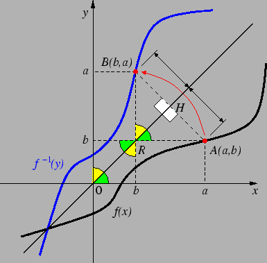 University of Catania Lezioni di Matematica 81 3. dal punto di vista geometrico, f ha inversa se il suo grafico G f é intersecato dalle rette parallele all asse delle x una sola volta (fig.