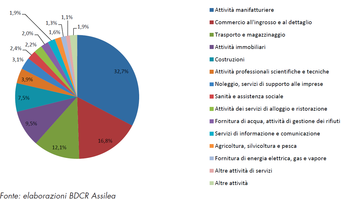 Ripartizione dello stipulato 2015 per ATECO