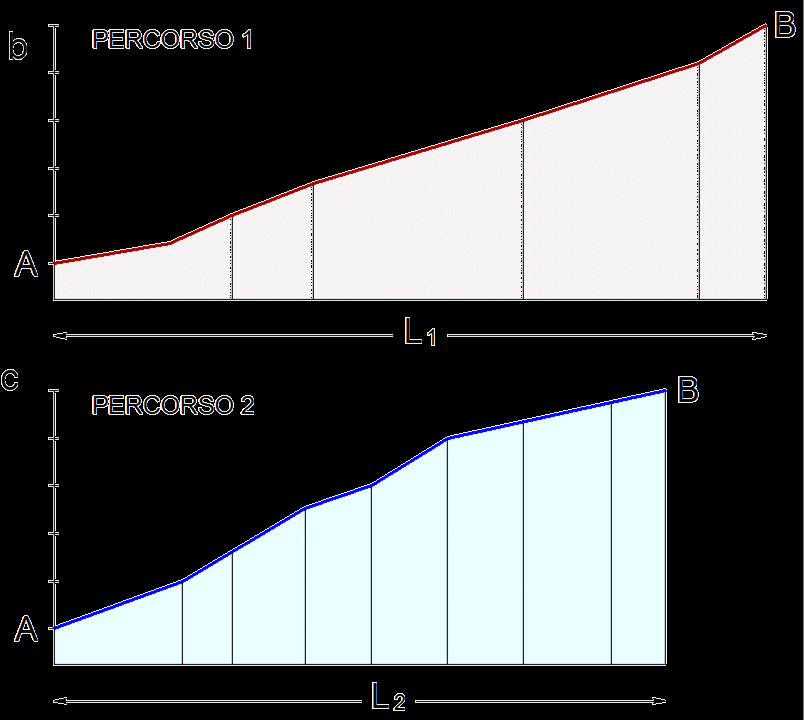 RELAZIONE TRA PLANIMETRIA E PROFILO La correlazione tra andamento planimetrico e altimetrico è molto stretta; variazioni del primo incidono subito sul secondo.