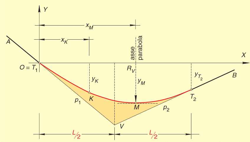 IL RACCORDO VERTICALE PARABOLICO In una parabola ad asse verticale le proiezioni orizzontali delle due tangenti condotte da un punto V esterno sono uguali.