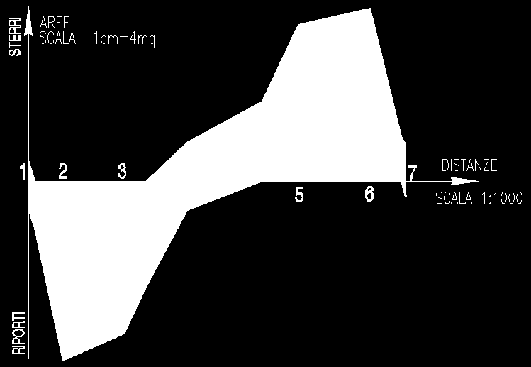 IL DIAGRAMMA DELLE AREE (o delle masse) Estendendo la rappresentazione grafica dei volumi a un intero tratto stradale si ottiene un grafico denominato diagramma delle aree depurato.