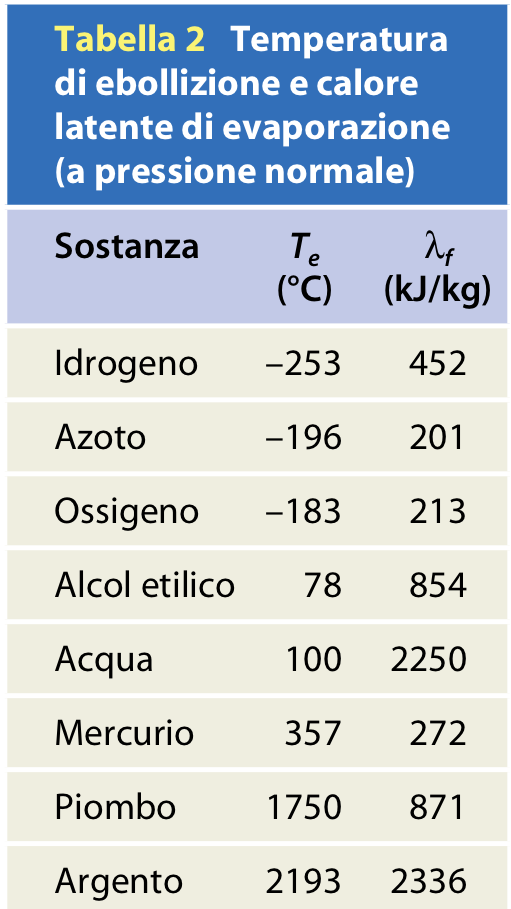 Il calore latente 0Evaporazione: passaggio dallo stato liquido allo stato gassoso 0L evaporazione avviene per assorbimento di calore Molti liquidi evaporano anche (in superficie) a temperatura