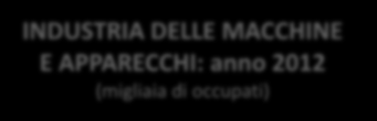 Il primato lombardo nell occupazione manifatturiera INDUSTRIA DELLE MACCHINE E APPARECCHI: anno 2012 (migliaia di occupati)