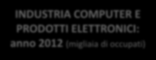 Il primato lombardo nell occupazione manifatturiera INDUSTRIA COMPUTER E PRODOTTI ELETTRONICI: anno 2012 (migliaia di occupati)