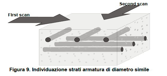 Di norma quando vi sono più strati di armature essi sono disposti ortogonalmente tra loro. Per individuarli singolarmente si può seguire la procedura descritta precedentemente.