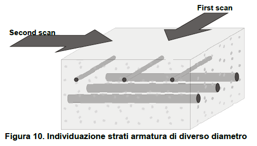 Se le barre del livello più prossimo alla superficie sono più sottili rispetto a quelle dello strato profondo, sarà meglio partire dallo strato più profondo, che darà un segnale più forte, meno