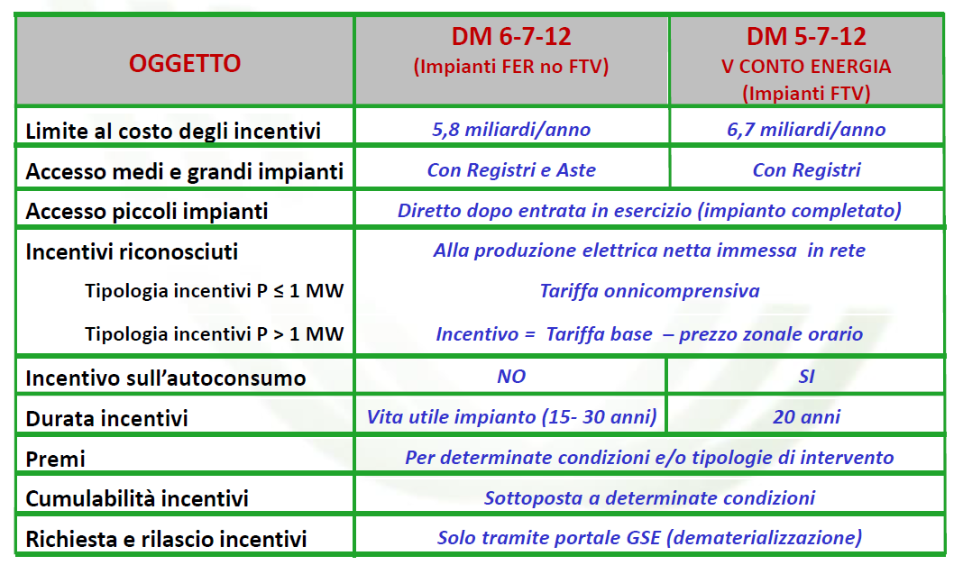 POST 2012 DECRETO FER DEL 6 Luglio 2012 www.