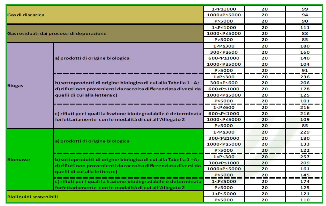 POST 2012 DECRETO FER DEL 6 Luglio 2012 Biogas di piccola taglia reflui